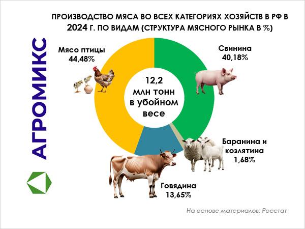 Структура производства мяса по основным видам в России в 2024 году, во всех категориях хозяйств