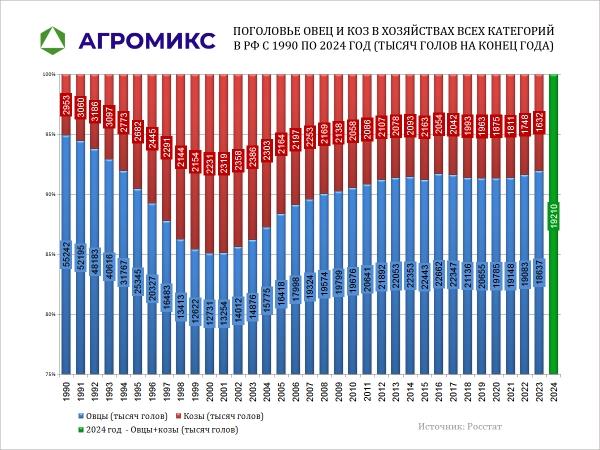 Поголовье овец и коз в СССР и России в хозяйствах всех категорий с 1990 по 2024 год, тысяч голов на конец года