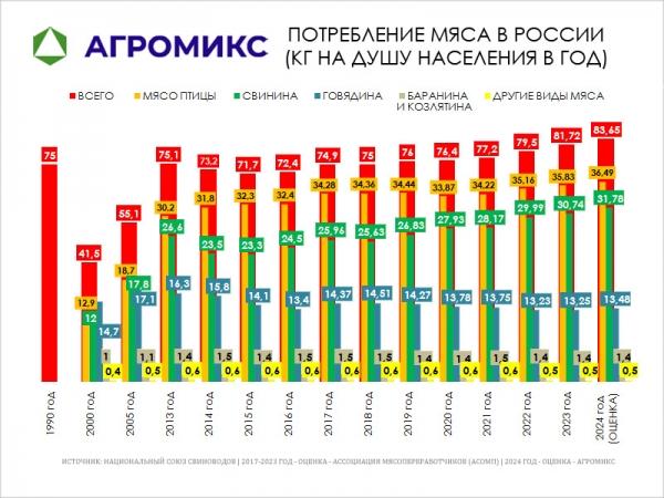 Потребление мяса, курицы, свинины, говядины в СССР и в России на душу населения в 1990-2000-2010-2015-2020-2024 годах