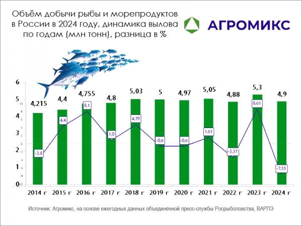 Объём добычи рыбы и морепродуктов в России в 2024 году, динамика по годам, разница в процентах