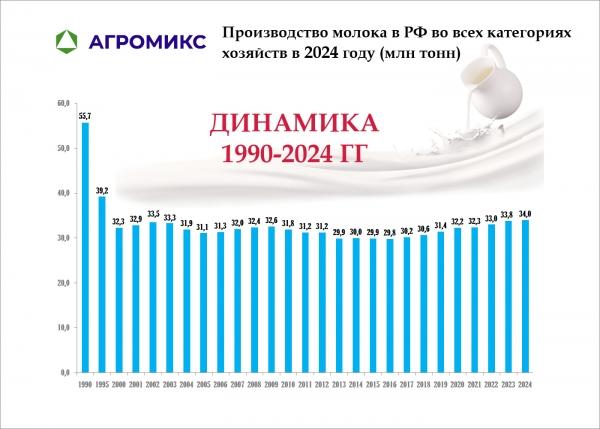 Динамика: Объём производства молока в миллионах тонн в СССР и России по годам, включая 1990-1995-2000-2010-2024 год Динамика: Объём производства молока в миллионах тонн в СССР и России по годам, включая 1990-1995-2000-2010-2024 год