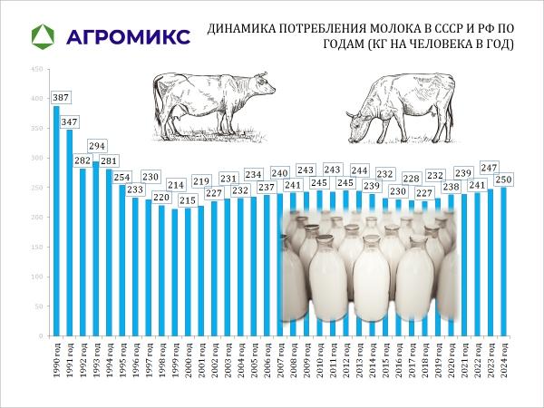 Динамика потребления молока в СССР и России по годам, включая 1990-1995-2000-2005-2010-2015-2020-2023-2024 год Динамика потребления молока в СССР и России по годам, включая 1990-1995-2000-2005-2010-2015-2020-2023-2024 год