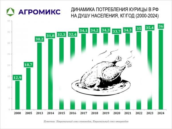Диаграмма: Потребление мяса курицы в РФ на дущу населения в кг, динамика по годам с 2000 по 2024 год иаграмма: Потребление мяса курицы в РФ на дущу населения в кг, динамика по годам с 2000 по 2024 год