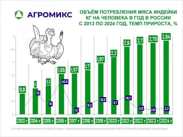 Диаграмма: Объём потребления мяса индейки на душу населения кг в год в России, динамика по годам 2013-2024 гг