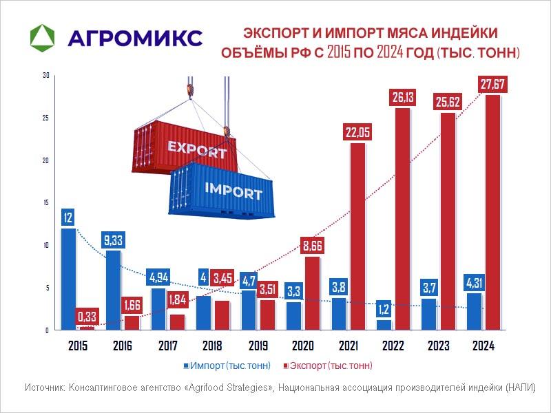 Диаграмма: Объёмы экспорта и импорта мяса индейки в России в 2015–2024 году, тысяч тонн