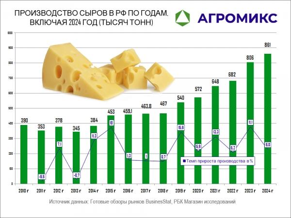Объём производства сыра в РФ, динамика по годам 2010-2011-2012-2014-2015-2016-2017-2018-2019-2020-2021-2022-2023-2024 Объём производства сыра в РФ, динамика по годам 2010-2011-2012-2014-2015-2016-2017-2018-2019-2020-2021-2022-2023-2024