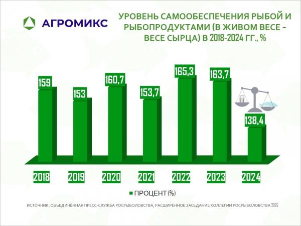 Диаграмма: Уровень самообеспеченности рыбой и рыбопродуктами в РФ, динамика по годам 2018-2019-2020-2021-2022-2023-2024