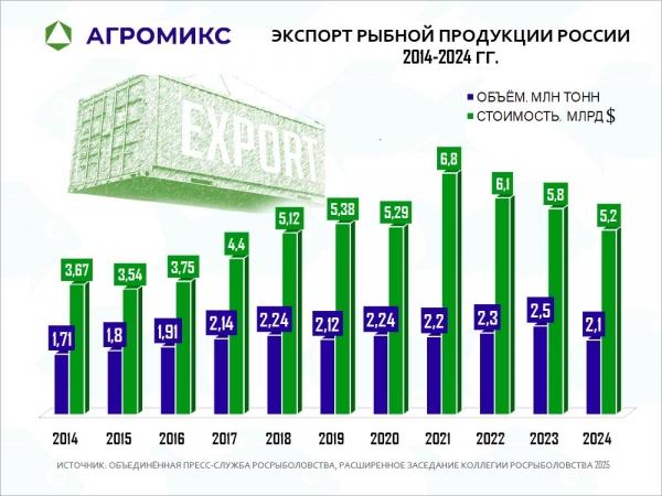Диаграмма: Объём экспорта рыбы из России, динамика по годам 2014-2015-2016-2017-2018-2019-2020-2021-2022-2023-2024