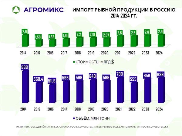 Диаграмма: Объём импорта рыбы в Россию, динамика по годам 2014-2015-2016-2017-2018-2019-2020-2021-2022-2023-2024
