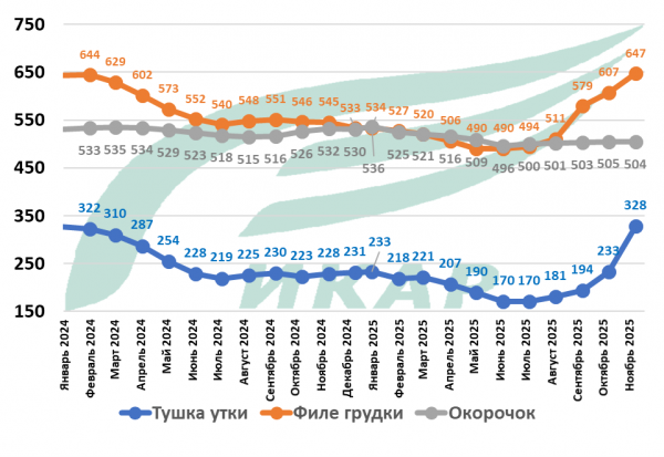 Рынок мяса в россии итоги 2025 года