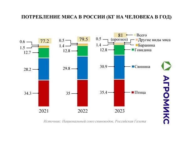 Потребление мяса курицы, свинины, говядины в России на душу населения в 2021-2022-2023 годах