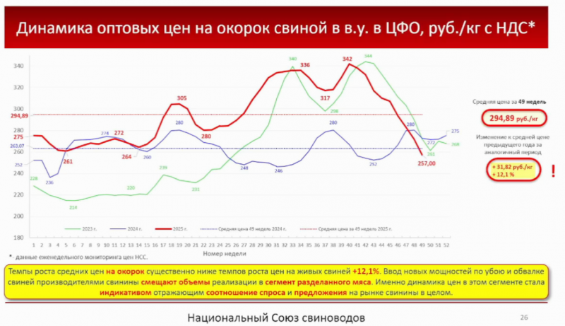 Диаграмма: Динамика оптовых цен на окорок свиной в в.у. ЦФО, рублей с НДС за 1 кг Диаграмма: Динамика оптовых цен на окорок свиной в в.у. ЦФО, рублей с НДС за 1 кг